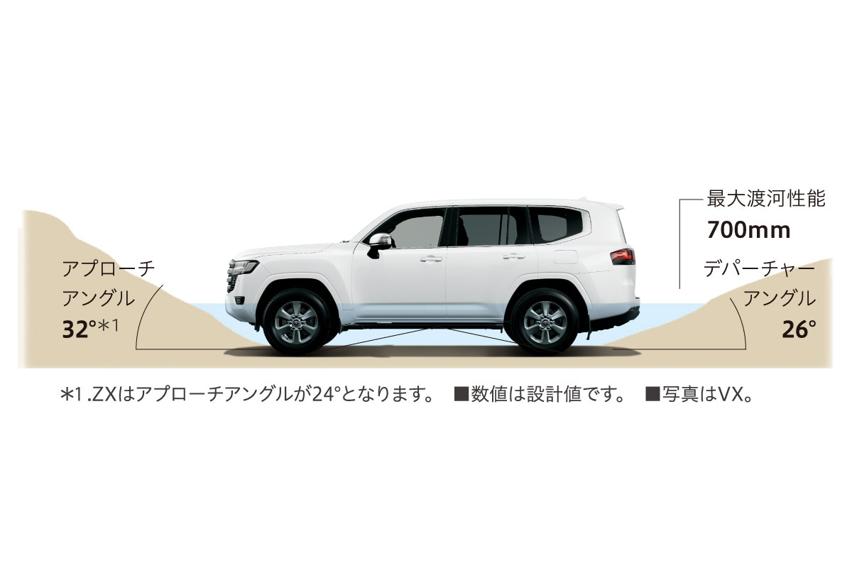 ランドクルーザー“300” | 走行性能 | 山形トヨタ